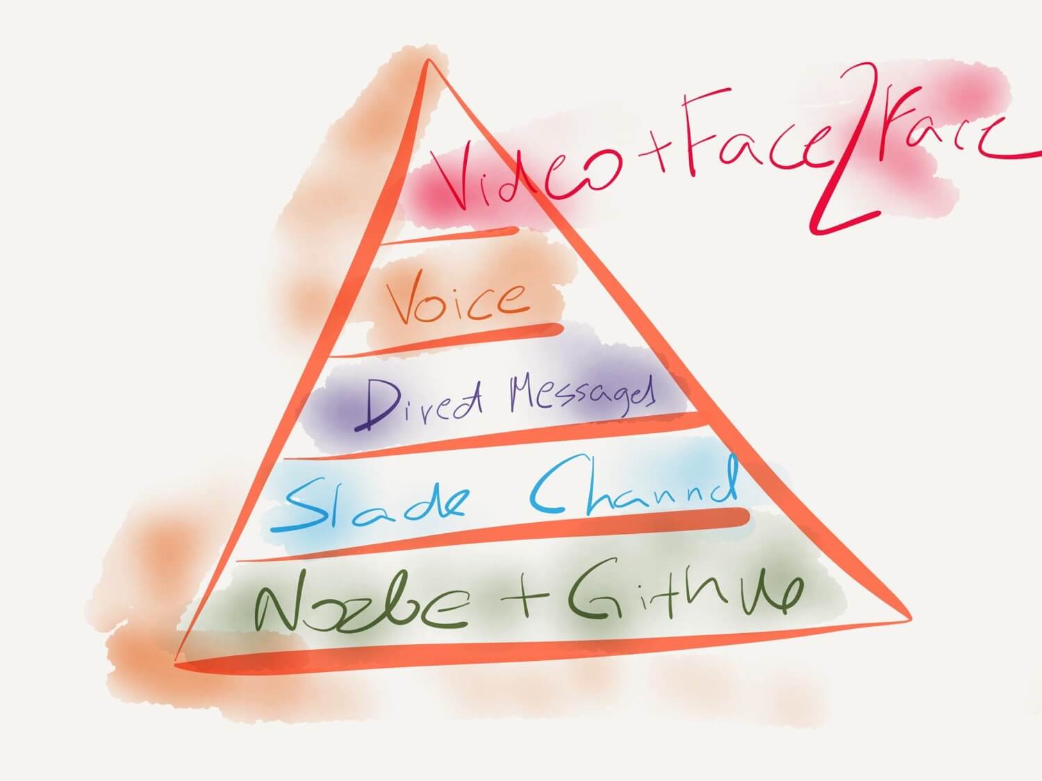 pyramid of communication