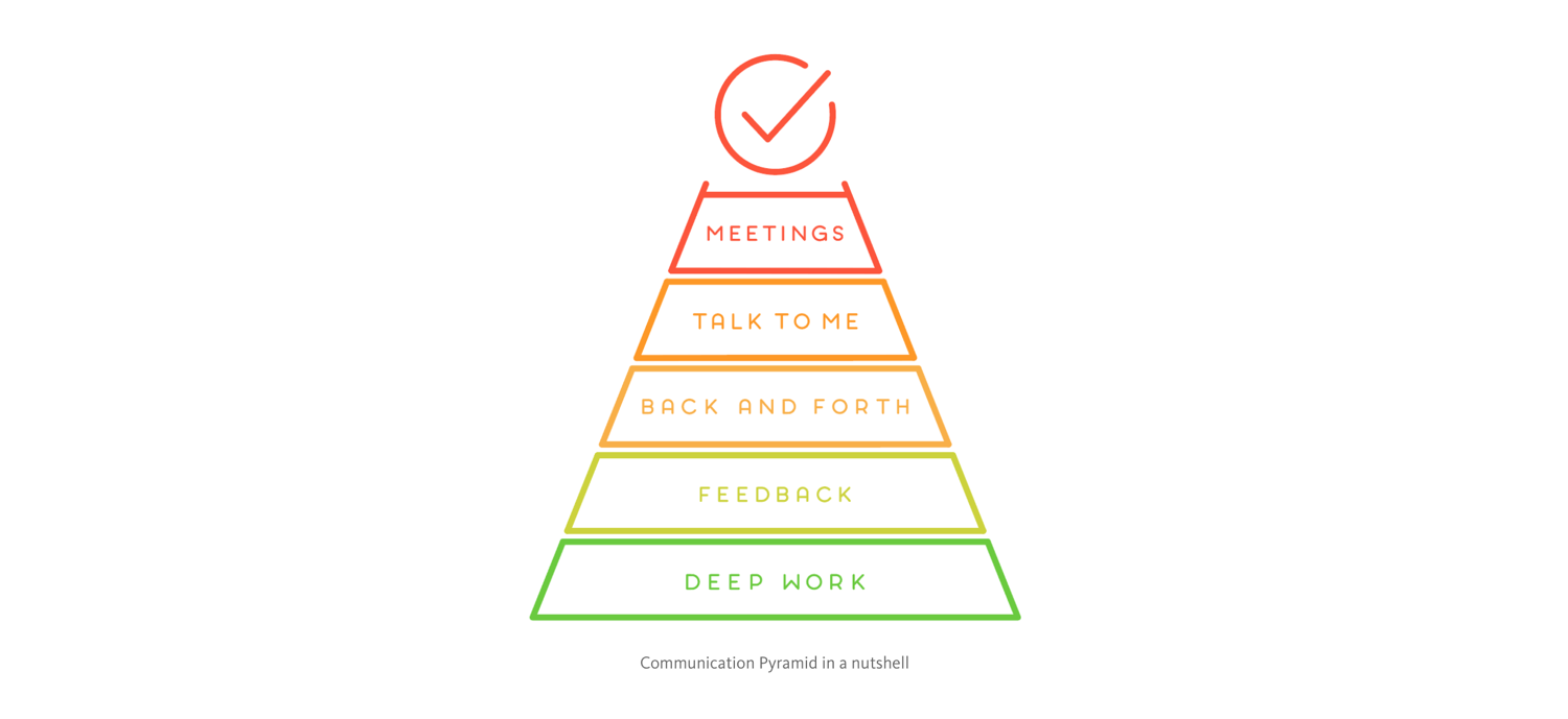 Nozbe Pyramid of Communication
